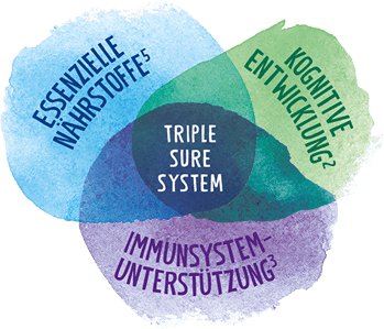 24-20740_PediaSureCH_Web_02_Was ist Pediasure_B_MODULE 02_Image_Triple Sure System